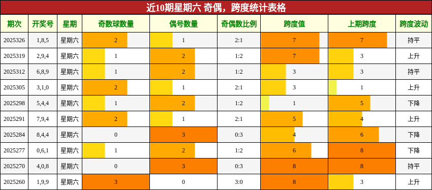 近10期星期六 奇偶，跨度统计表格
