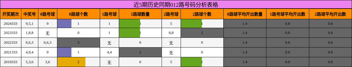 近5期历史同期012路号码分析表格