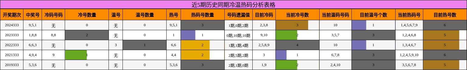 近5期历史同期冷温热码分析表格
