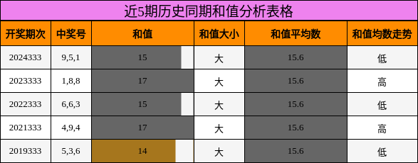 近5期历史同期和值分析表格