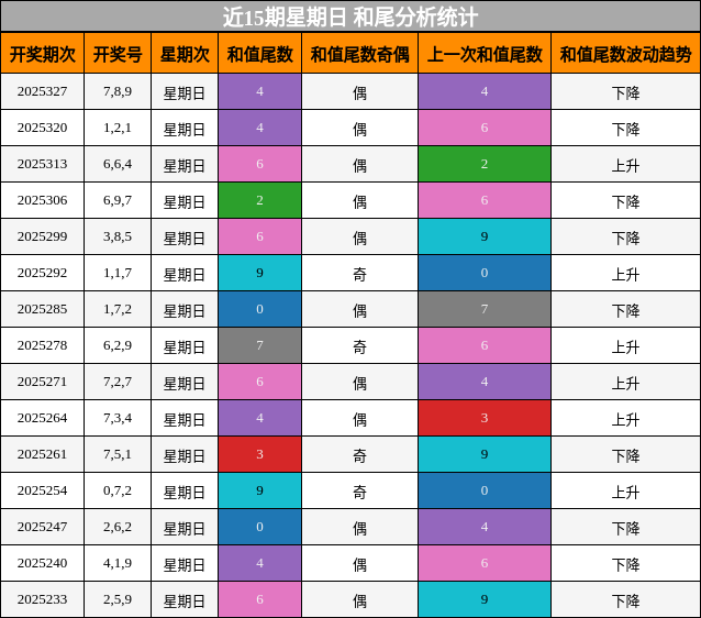 近15期星期日 和尾分析统计