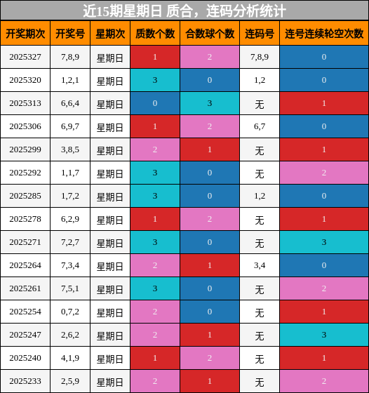 近15期星期日 质合，连码分析统计