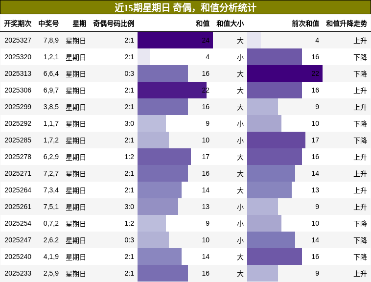 奇偶分析，和值分析
