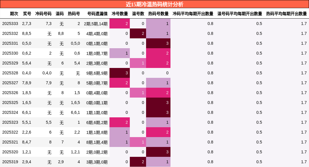 近15期冷温热码统计分析