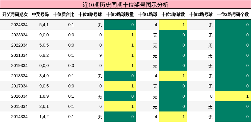 近10期历史同期十位奖号图示分析