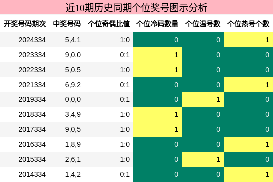 近10期历史同期个位奖号图示分析