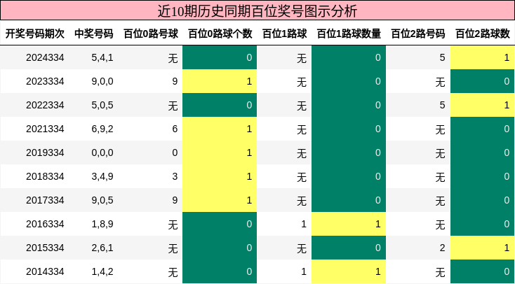近10期历史同期百位奖号图示分析