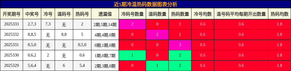 近5期冷温热码数据图表分析