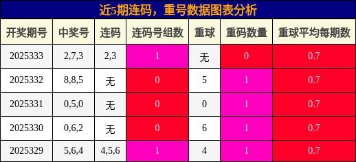 近5期连码，重号数据图表分析