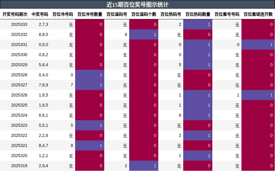 近15期百位奖号图示统计