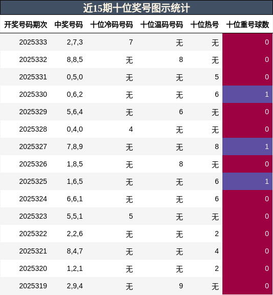 近15期十位奖号图示统计