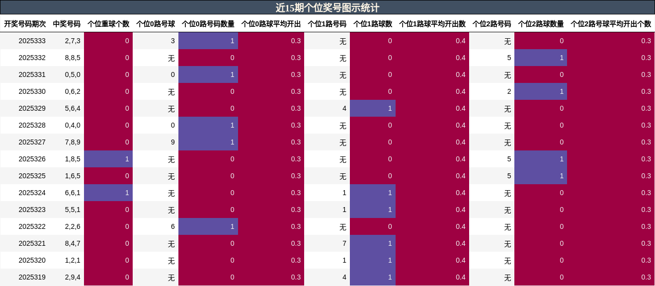 近15期个位奖号图示统计