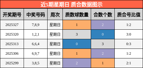 近5期星期日 质合数据图示