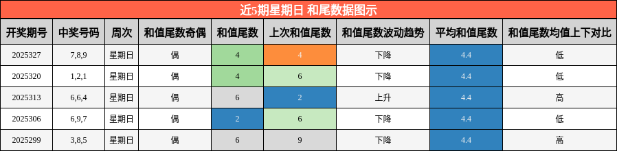近5期星期日 和尾数据图示
