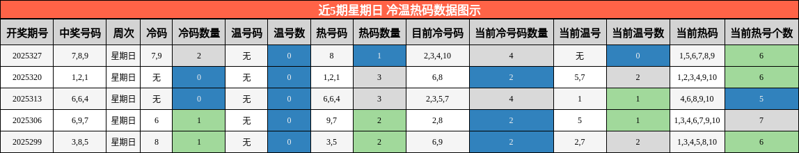 近5期星期日 冷温热码数据图示