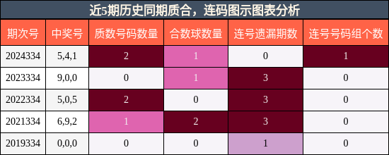 质合分析，连码分析