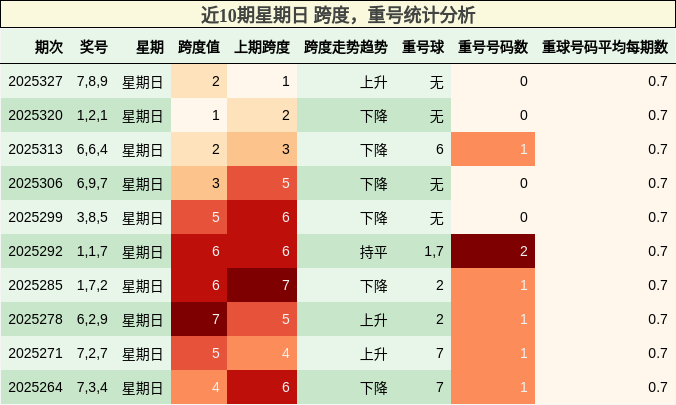 近10期星期日 跨度，重号统计分析