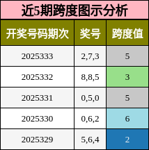 近5期跨度图示分析