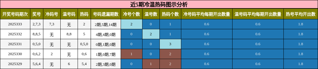 近5期冷温热码图示分析