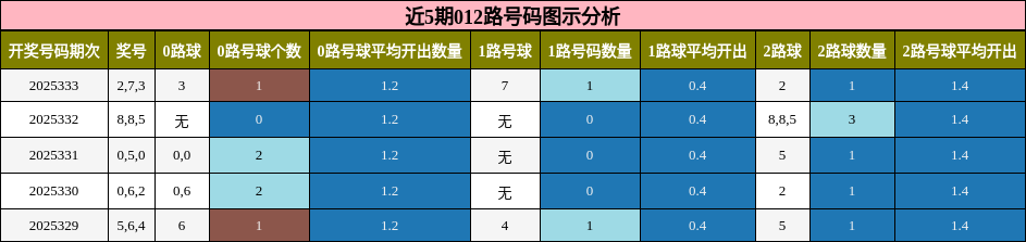 近5期012路号码图示分析