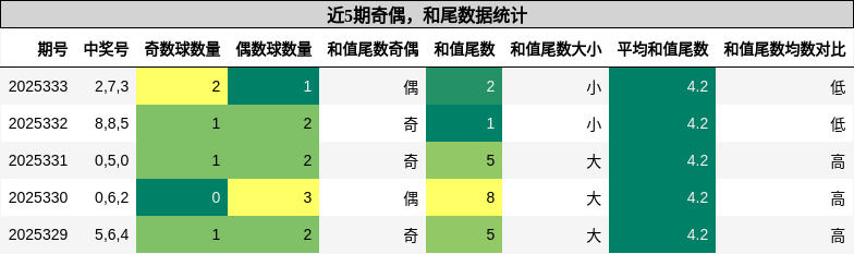近5期奇偶，和尾数据统计