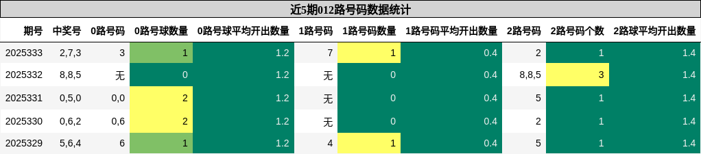 近5期012路号码数据统计