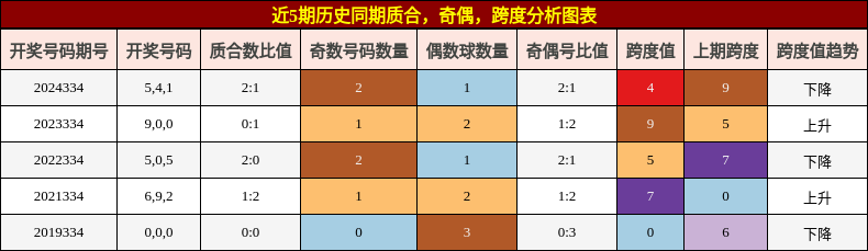 质合分析，奇偶分析，跨度分析