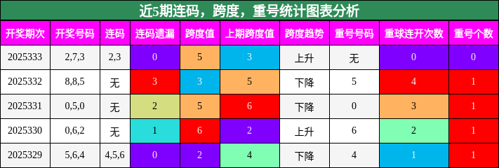 连码分析，跨度分析，重号分析