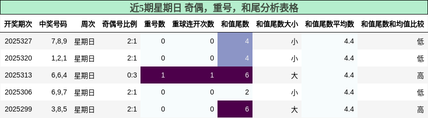 近5期星期日 奇偶，重号，和尾分析表格