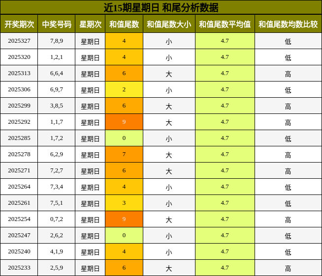 近15期星期日 和尾分析数据