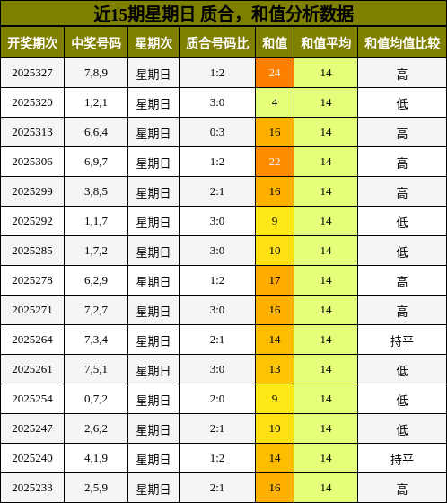 近15期星期日 质合，和值分析数据