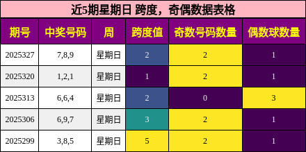 近5期星期日 跨度，奇偶数据表格