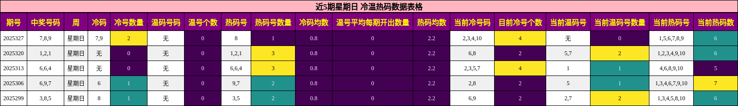 近5期星期日 冷温热码数据表格