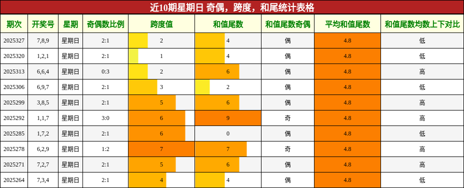 近10期星期日 奇偶，跨度，和尾统计表格