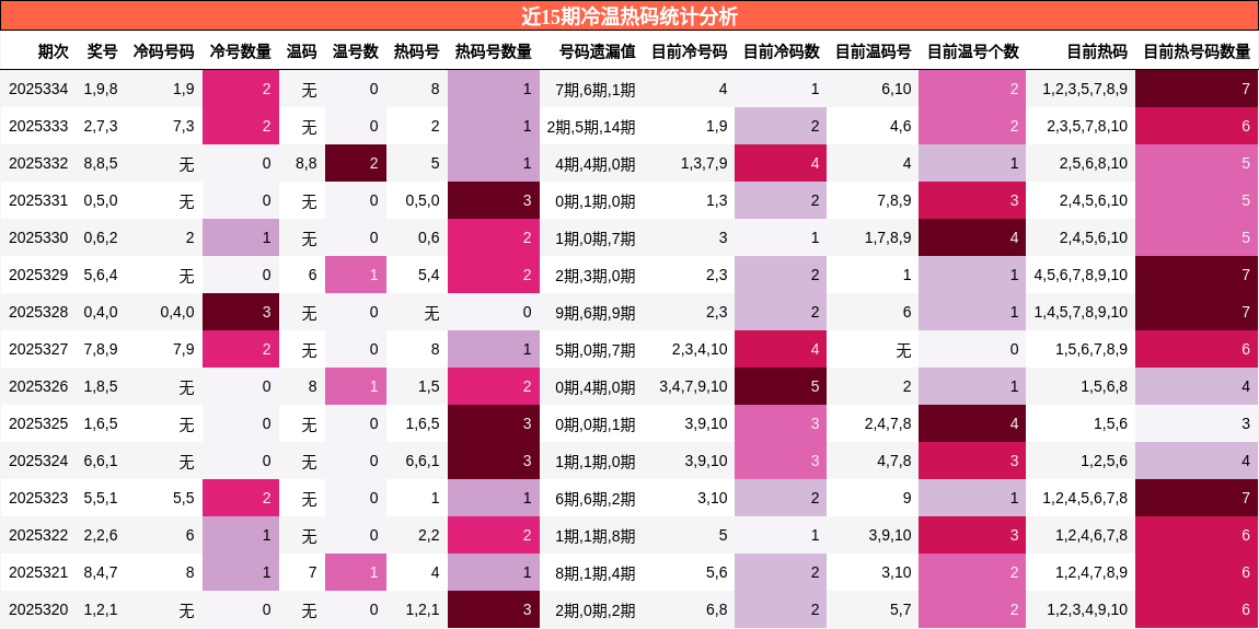 近15期冷温热码统计分析