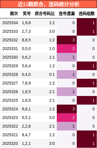 近15期质合，连码统计分析