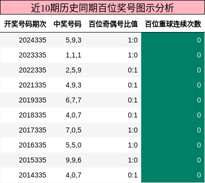 近10期历史同期百位奖号图示分析