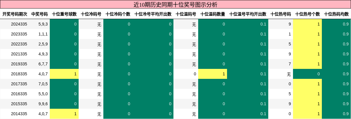 近10期历史同期十位奖号图示分析