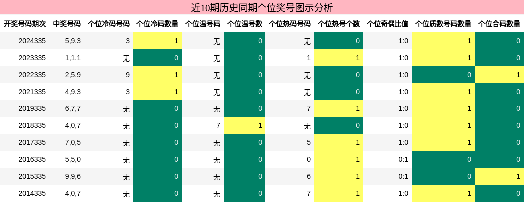近10期历史同期个位奖号图示分析