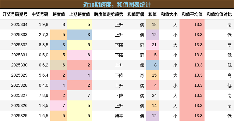 跨度分析，和值分析