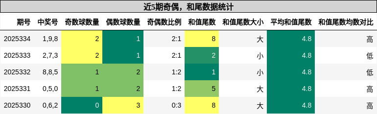 奇偶分析，和尾分析
