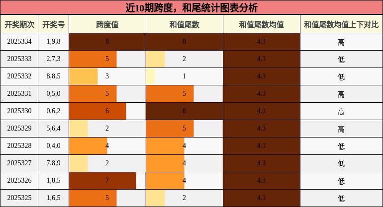 跨度分析，和尾分析