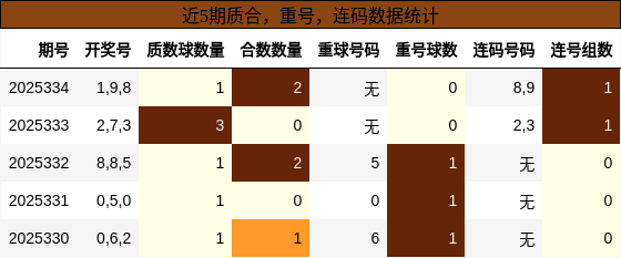 质合分析，重号分析，连码分析