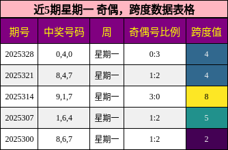 近5期星期一 奇偶，跨度数据表格