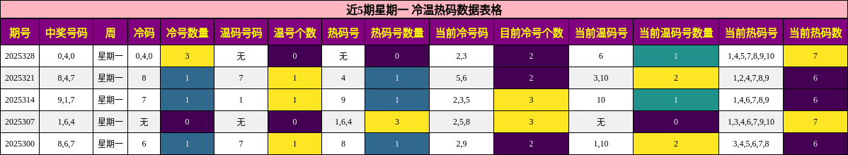 近5期星期一 冷温热码数据表格