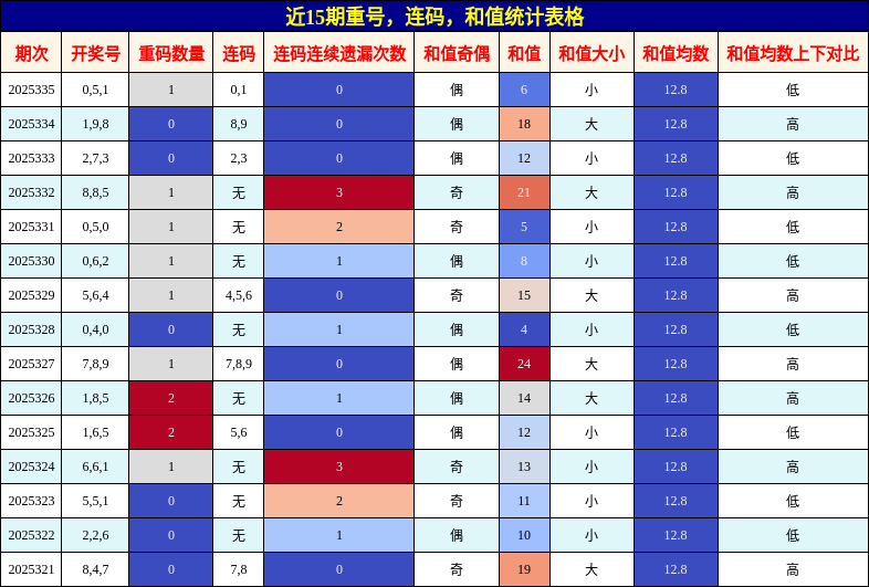 近15期重号，连码，和值统计表格