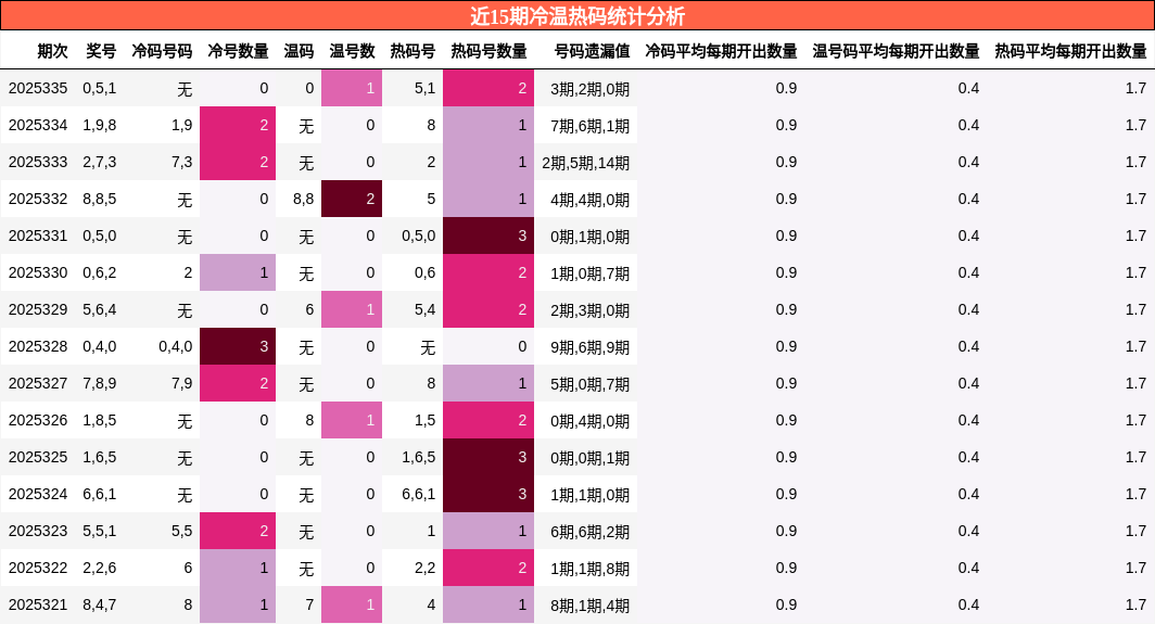 近15期冷温热码统计分析