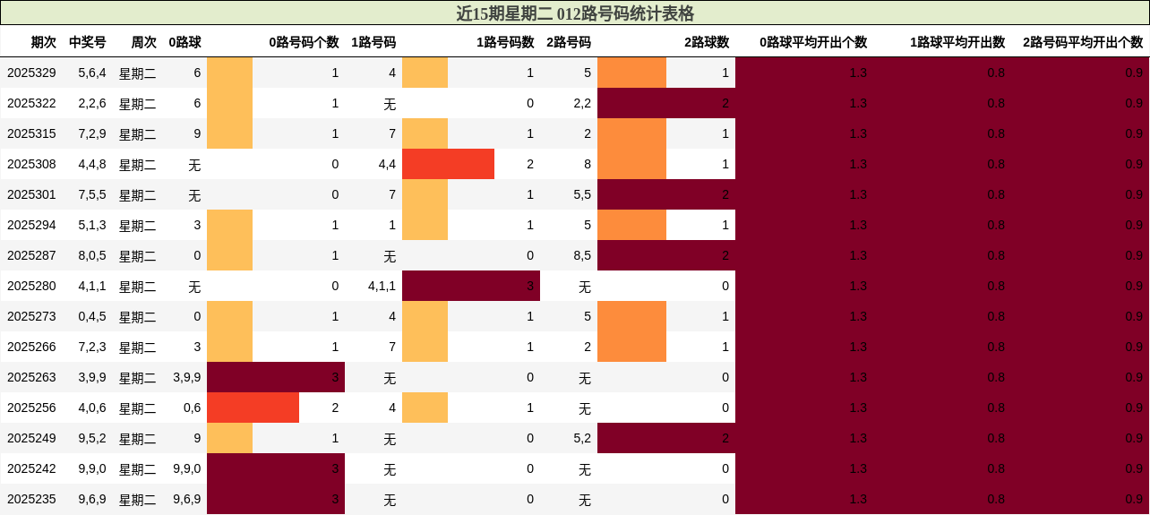 近15期星期二 012路号码统计表格