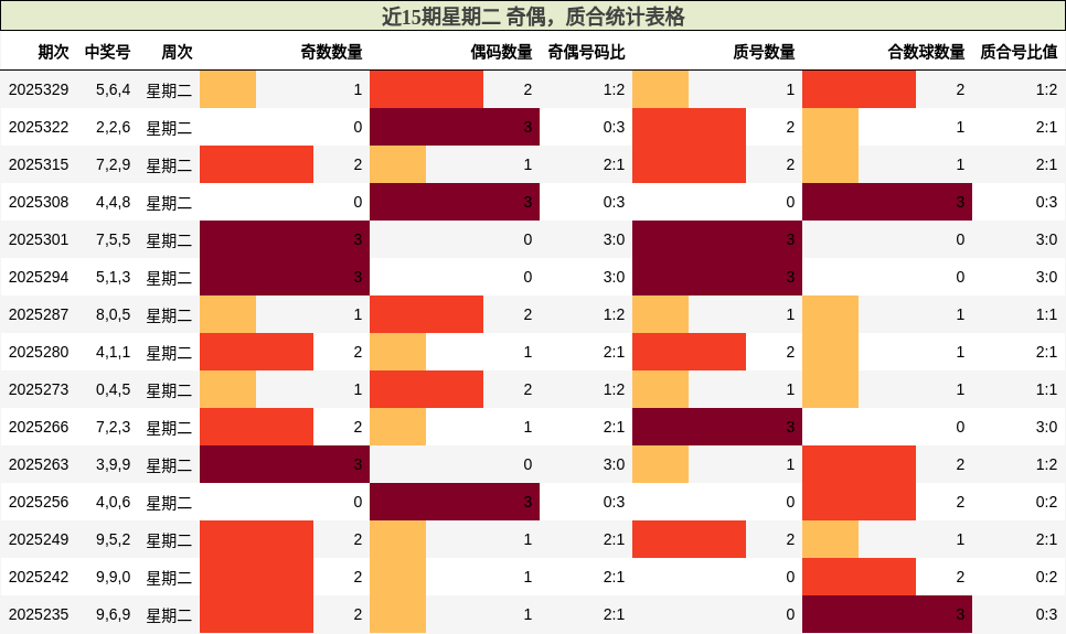 近15期星期二 奇偶，质合统计表格