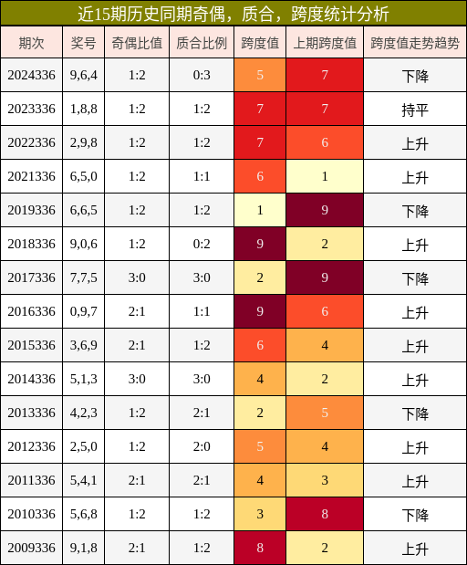 近15期历史同期奇偶，质合，跨度统计分析